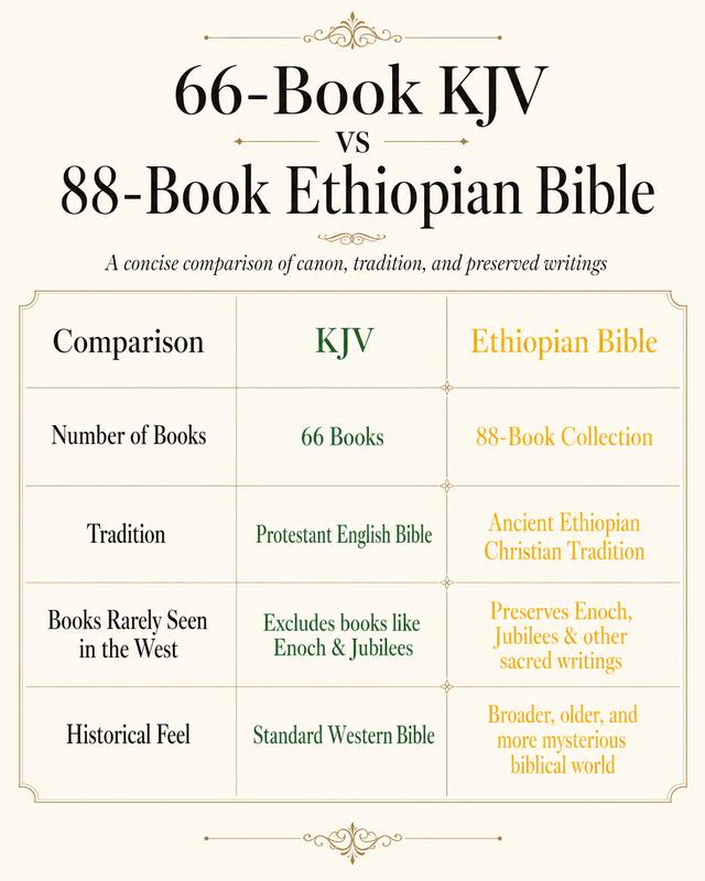 The Complete Ethiopian Bible | Book of Wisdom