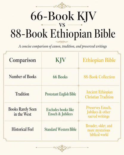 The Complete Ethiopian Bible | Book of Wisdom